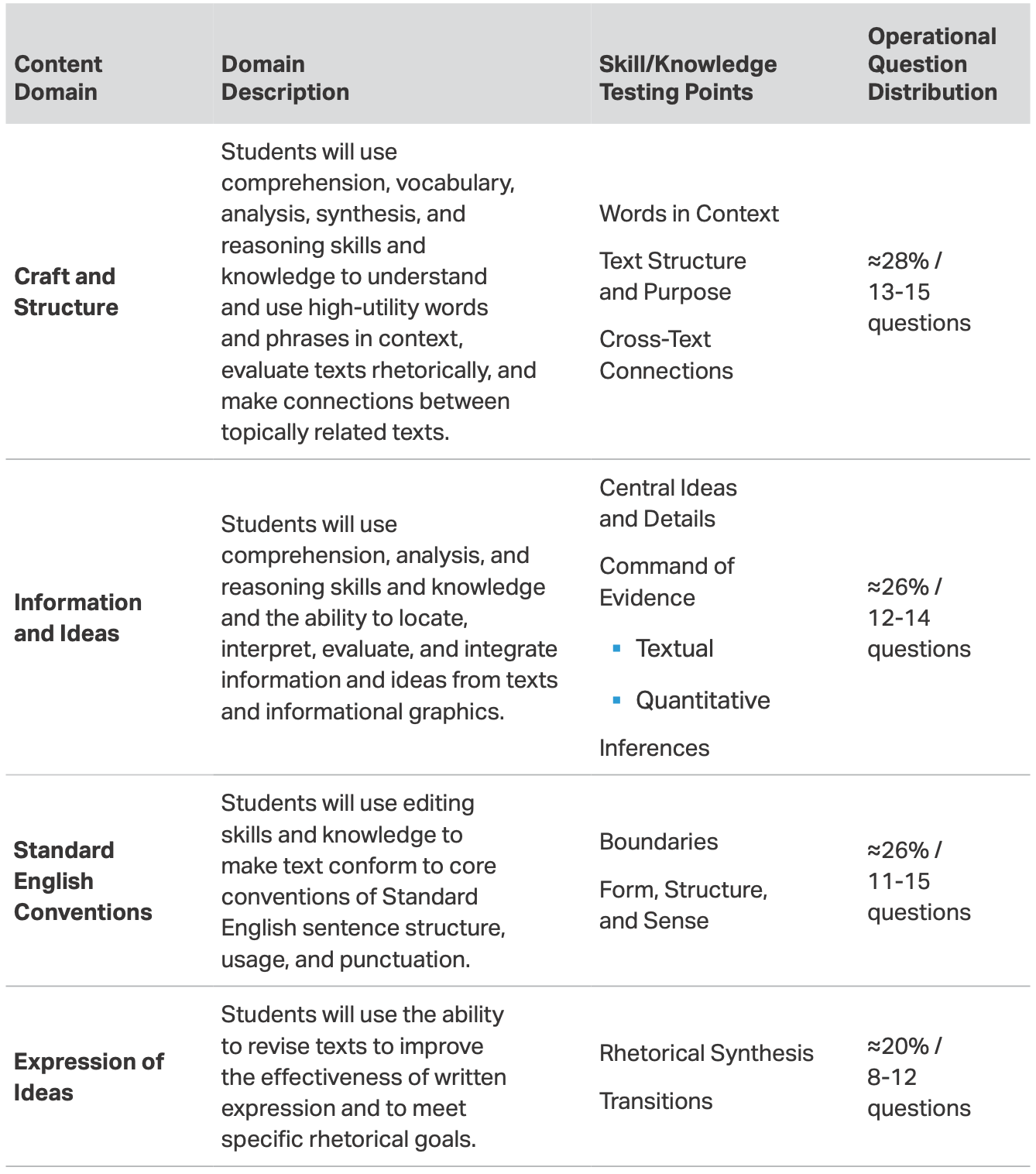 Digital SAT What you need to know about the Reading and Writing modules